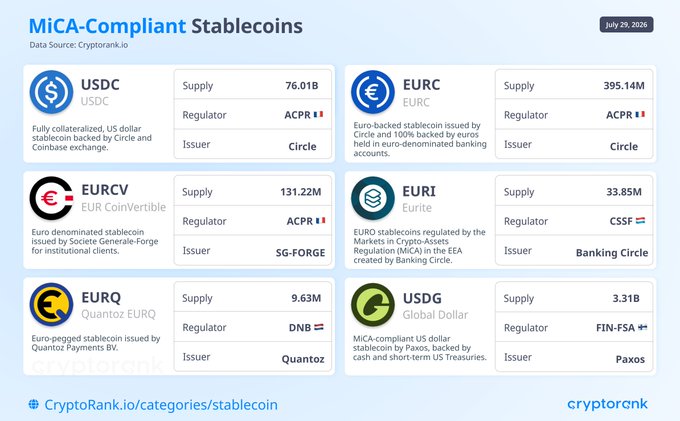 The image displays a dashboard titled "MiCA-Compliant Stablecoins" (dated July 29, 2026) listing six licensed stablecoins with their supply, regulator, and issuer: USDC (76.01B, Circle/ACPR), EURC (395.14M, Circle/ACPR), EURCV (131.22M, SG-Forge/ACPR), EURI (33.85M, Banking Circle/CSSF), EURQ (9.63M, Quantoz/DNB), and USDG (3.31B, Paxos/FIN-FSA). The data confirms the post's point that dollar-pegged tokens (USDC, USDG) lead in supply by a wide margin, while euro alternatives remain comparatively small despite their regulatory licensing.