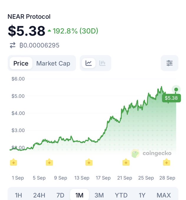 A CoinGecko price chart for NEAR Protocol showing the token priced at $5.38, up 192.8% over the last 30 days, with the price trending upward throughout September.