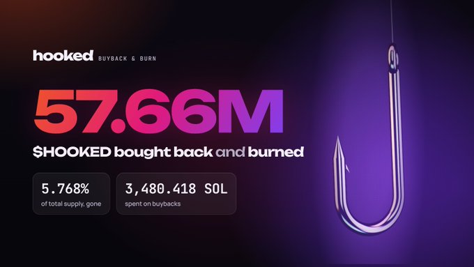A promotional graphic with a purple gradient background announces '$HOOKED bought back and burned 57.66M', showing 5.768% of total supply gone and 3,480.418 SOL spent on buybacks, featuring a large fishing hook on the right.