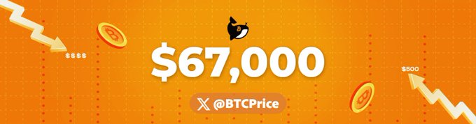 A vibrant orange graphic displays Bitcoin's price prominently as "$67,000" with an axe icon, the handle "@BTCPrice," and decorative arrows and coins, visually reinforcing the post's headline about Bitcoin trading at that level.