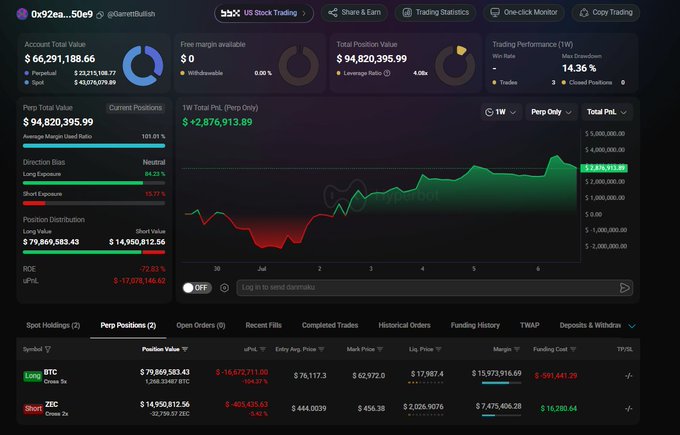 A cryptocurrency trading dashboard showing a trading account with username '0x92ea...50e9' (@GarrettBullish), displaying an account total value of $66,291,188.66, with perpetual positions in BTC ($79,869,583.43) and ZEC ($14,950,812.56) showing unrealized losses.