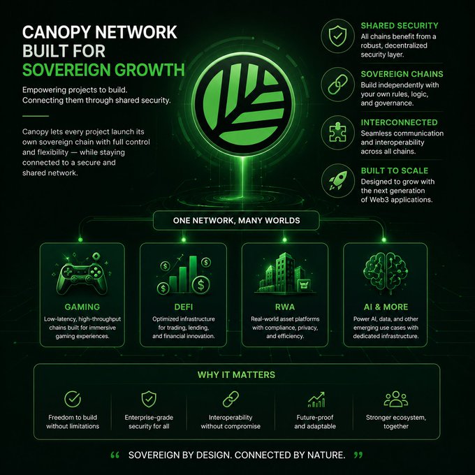 An infographic titled 'Canopy Network Built for Sovereign Growth' detailing a decentralized blockchain ecosystem with features like shared security, sovereign chains, and use cases including Gaming, DeFi, RWA, and AI, tagged with the slogan 'Sovereign by Design. Connected by Nature.'