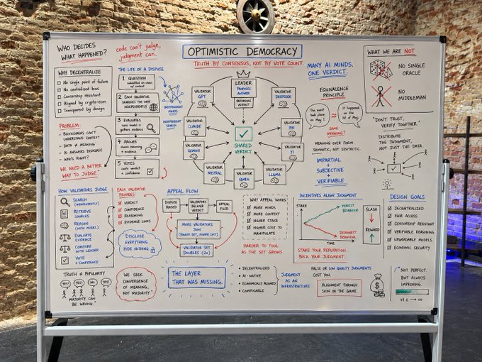 A whiteboard displays a complex flowchart titled 'OPTIMISTIC DEMOCRACY' with various sections, including 'THE LIFE OF A DISPUTE,' 'APPEAL FLOW,' and 'VOLUNTEER ROLES,' outlining a consensus-based system.
