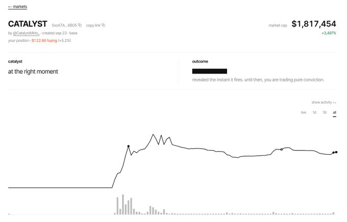 A financial dashboard for a market titled 'CATALYST' by '@CatalystArb', showing a market cap of $1,817,454 with a +3.497% change, and a position of '-$122.66 losing (-5.2%)', alongside a line graph of activity.