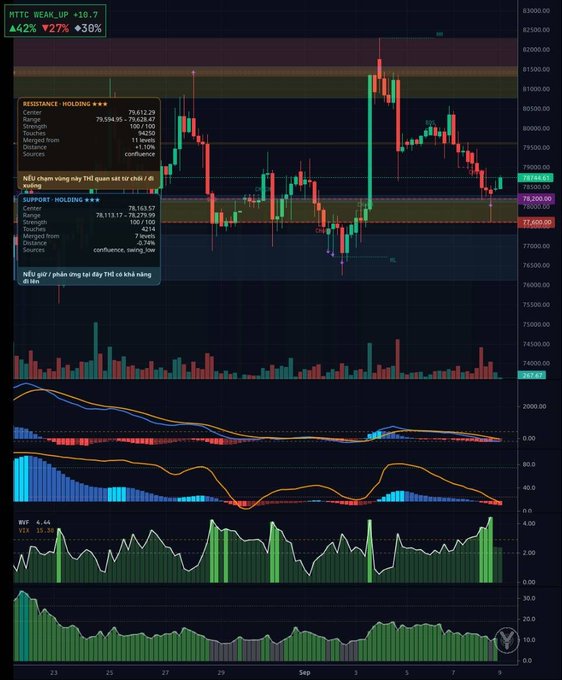 A candlestick trading chart for BTC/USDT showing resistance and support levels at approximately 79,612 and 78,163, with technical indicators (MACD, momentum) below and a note that BTC dropped 4.42% to 78,160.
