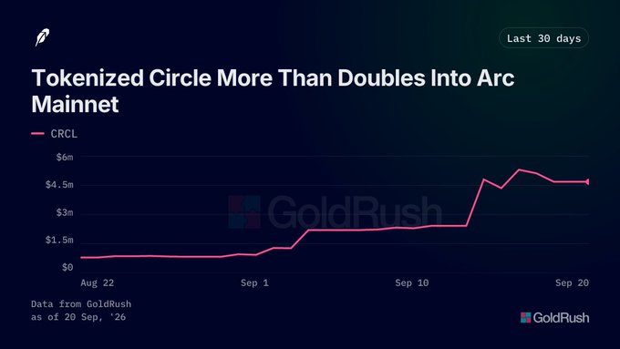 A GoldRush chart titled 'Tokenized Circle More Than Doubles Into Arc Mainnet' showing CRCL growth from around $1.5M to over $4.5M over the last 30 days.