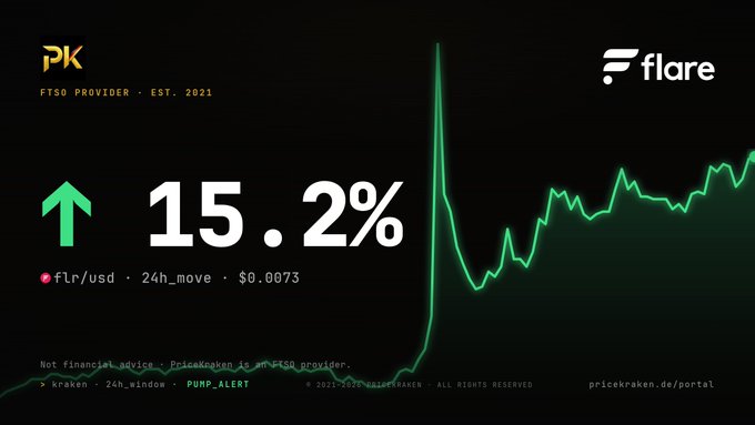 A Pump Alert chart showing a 15.2% upward move for the FLR/USD ticker (Flare) with a 24h move of $0.0073, branded with PriceKraken and Flare logos.