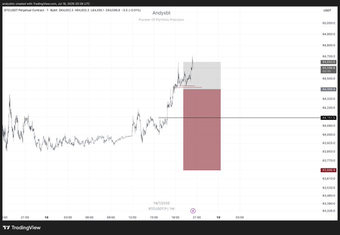 A TradingView chart of BTCUSDT Perpetual Contract showing price action around $64,000-$65,000 with a short position indicated by a red shaded zone, timestamped July 18-19, 2026.