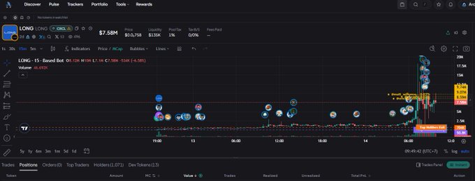 A trading platform chart displaying LONG, a swop-based bot on BSC, showing a significant price spike with various buy/sell indicators.