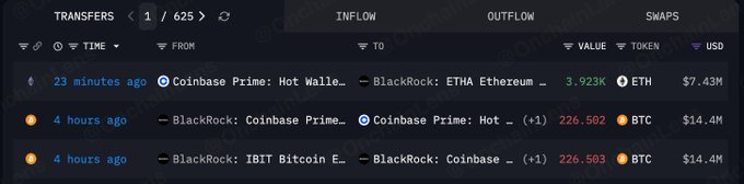 A whale transfer tracker showing BlackRock's recent wallet activity: 3,923 ETH (~$7.43M) deposited from Coinbase Prime Hot Wallet into BlackRock's ETHA Ethereum ETF, and 226.502 BTC (~$14.4M) withdrawn from BlackRock's IBIT Bitcoin ETF to Coinbase Prime, totaling ~$21.8M in combined BTC and ETH movements within the last several hours.