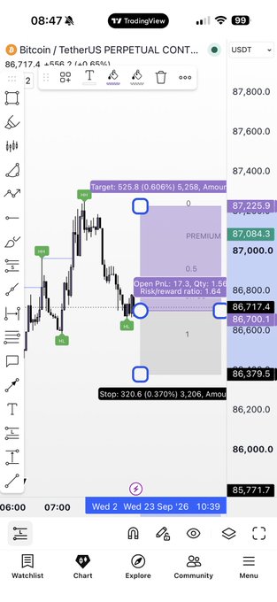 A TradingView chart of Bitcoin/TetherUS Perpetual Contract (BTCUSDT) showing a long trade setup with entry at 86,717.4, target at 87,225.9 (+0.606% / +5,258), and stop at 86,379.6 (-0.370% / -3,206), yielding a 1.64 risk/reward ratio on a 17.3 PnL, 1.5 quantity position.