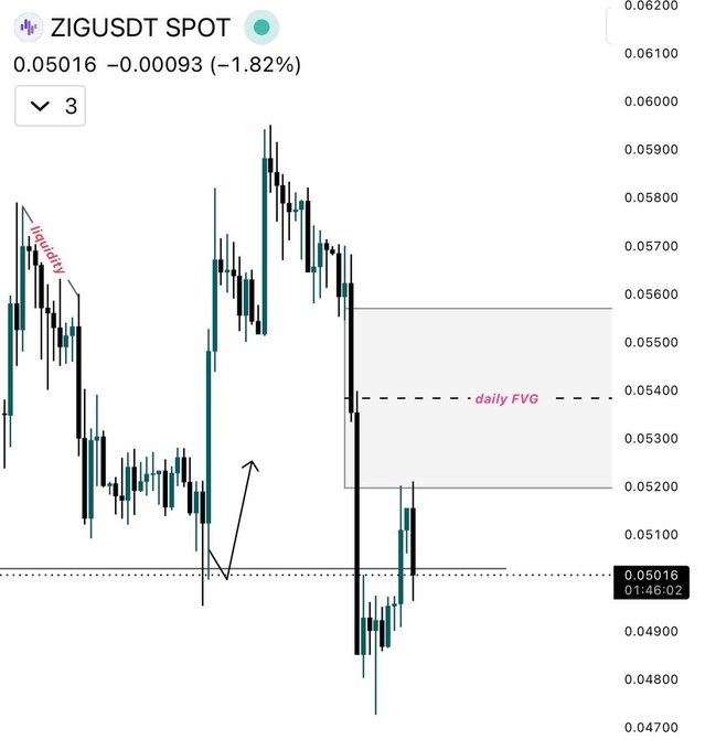 In this image, there is a chart that shows the daily price of Bitcoin against Zigzag. The chart displays three zigzag lines with varying heights, indicating different levels or periods of change for the Bitcoin price over time. The current day's opening price has not yet reached the highest point on the chart, so it can still be seen as a strong signal for accumulating positions in the market. While the current closing price is below its previous high, there are other opportunities available to accumulate shares and fundamentally follow the direction of the Zigzag pattern.