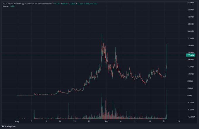A TradingView 1-hour chart of $DELTA.METR8 (Market Cap) showing a dramatic spike from ~$17.77 to $22.66 (a +27.52% gain) with a massive volume surge near 22.5M, despite the legend noting "descrescemon.com" as the source—visually confirming the post's claim of a massive unexplained "fuck you candle" on virtually no fundamental information.