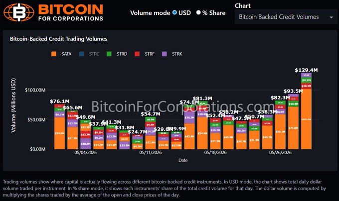 The image shows an Excel bar graph that displays Bitcoin prices for different countries in various colors. The largest bar represents the Bitcoin price for the United States. This highlights how Bitcoin's value has been fluctuating across different countries over time, with the US being one of the most volatile markets. The post provides information about Bitcoin trading volumes and the cryptocurrency market, revealing a strong correlation between Bitcoin prices and the volume of trading on its exchanges.