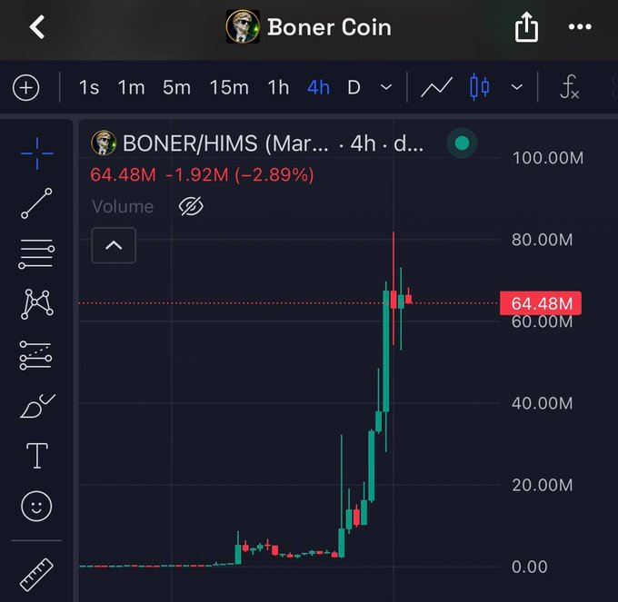 Mobile trading chart screenshot labeled 'Boner Coin' showing BONER/HIMS token at 64.48M, down -2.89% (-1.92M), displayed on a 4-hour timeframe.