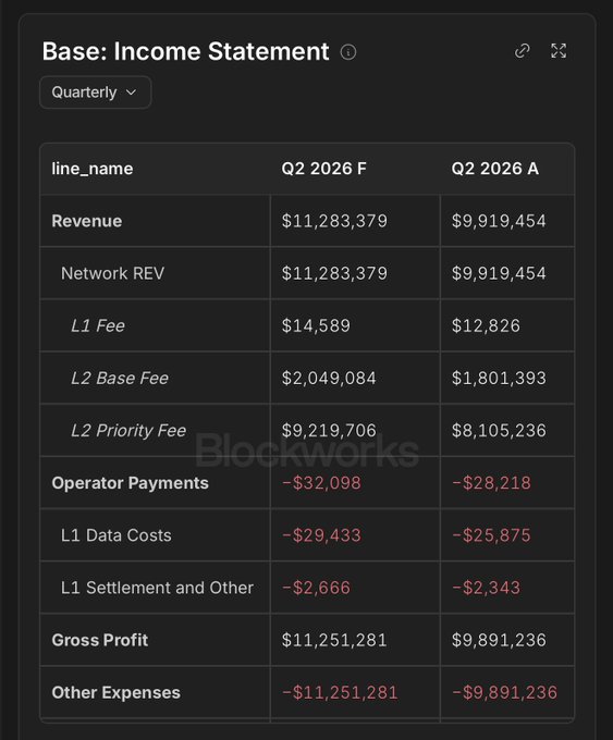 The image shows a financial statement for a company named Blockworks. The statement displays various financial data such as revenue, expenses, and profit. It also includes information about the company's income statement and balance sheet. The image focuses on the financial aspects of the business rather than any other details or context provided by the caption.