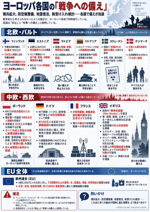 This image is an infographic titled "ヨーロッパ各国の「戦争への備え」" (Europe's Preparation for War), which details how various European countries—Finland, Estonia, Latvia, Lithuania, Sweden, Denmark, Poland, Germany, France, and the UK—are preparing for potential conflict, including measures like conscription, increased defense spending (such as Germany aiming for 100万人), and NATO integration, alongside an EU-wide fund of €485 billion. It relates to the post by illustrating the specific actions each nation is taking in response to the three stated backgrounds: countering Russia's threat, planning for reduced U.S. support, and addressing the time needed to build up military readiness.