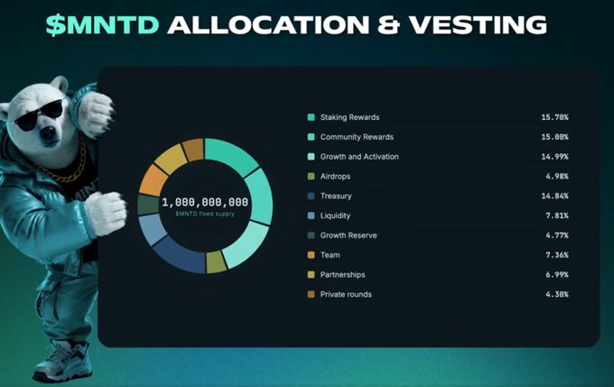 a digital graphic titled '$MNTD ALLOCATION & VESTING' featuring a bear mascot in a tracksuit, a donut chart showing a 1,000,000,000 $MNTD fixed supply, and a breakdown including Staking Rewards (15.78%), Community Rewards (15.08%), Growth and Activation (14.99%), Airdrops (4.98%), Treasury (14.84%), Liquidity (7.81%), Growth Reserve (4.77%), Team (7.36%), Partnerships (6.99%), and Private rounds (4.30%).
