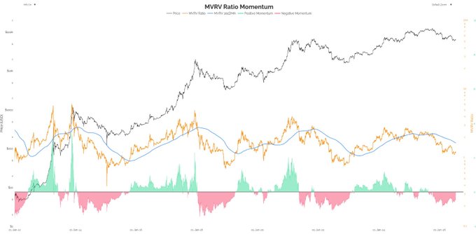 A financial chart titled 'MVRV Ratio Momentum' displaying price data and momentum indicators over time.