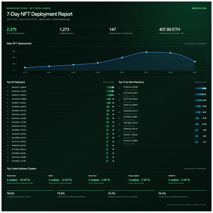 A dark-themed MintGo dashboard titled "7-Day NFT Deployment Report" for Robinhood Chain displays 2,375 NFT contracts deployed, 1,273 unique deployers, 147 addresses with 3+ deployments, and 407.89 ETH in revenue, alongside a daily deployments line chart peaking on Aug 5–6, top 20 deployers, top 10 mint revenue earners, and linked address clusters — visually confirming the post's claim about recent NFT activity on Robinhood Chain.
