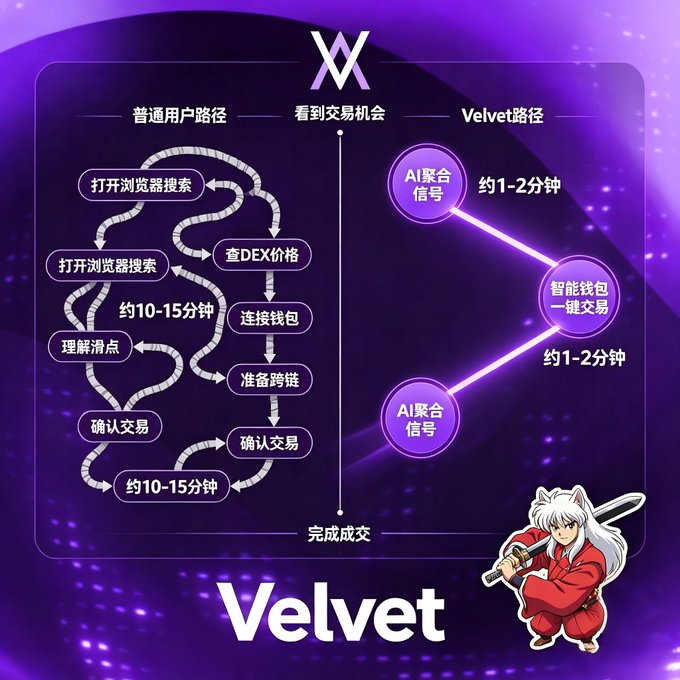 Infographic comparing a traditional 10-15 minute DEX trading workflow versus the 'Velvet路径' (Velvet path) which uses AI aggregated signals and smart wallet one-click trading in 1-2 minutes, featuring a white-haired anime character with a sword.