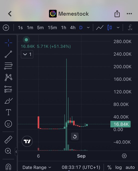 A TradingView chart titled "Memestock" displays a token's price action, currently at 16.84K with a 51.34% gain (5.71K), showing extreme volatility with a massive spike reaching around 240K before settling, visible on the daily timeframe around early September. The chart relates to the post by illustrating the early price discovery phase of the Ethereum address 0x560046623b1e285b9518d64ed7152015d17f7777, highlighting how new tokens experience dramatic price swings before stabilizing as they gain recognition.