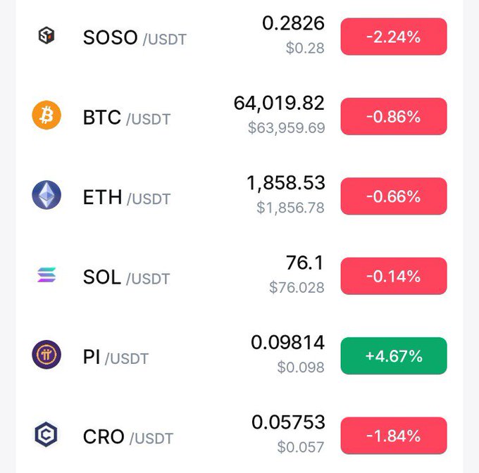 The image displays a cryptocurrency trading dashboard showing six coins paired with USDT, including SOSO (-2.24%), BTC (-0.86%), ETH (-0.66%), SOL (-0.14%), PI (+4.67% at $0.09814), and CRO (-1.84%). It highlights Pi Network's notable outperformance, being the only asset in green amid an otherwise declining market, supporting the post's excitement about $PI's pump.