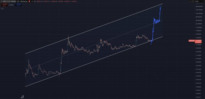 xtrp chart with a blue line and red dot, indicating the price of Bitcoin at 1.0 x r.