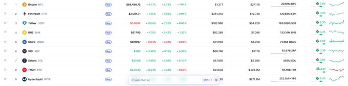 A cryptocurrency price tracking table showing Bitcoin ($68,490.75), Ethereum ($2,083.91), Tether ($0.9994), BNB, USDC, XRP, Solana, TRON, and Hyperliquid.