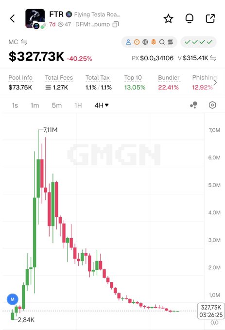 A cryptocurrency market page for “FTR Flying Tesla Roa…” on CoinMarketCap shows $327.73K, -40.25%, and a 4H candlestick chart falling from a $71.1M high.