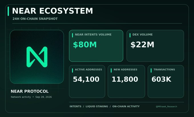 A dark-themed dashboard titled "NEAR ECOSYSTEM" displays a 24-hour on-chain snapshot for $NEAR (NEAR Protocol), featuring the Near Protocol logo alongside key metrics: $80M NEAR Intents Volume, $22M DEX Volume, 54,100 Active Addresses, 11,800 New Addresses, and 603K Transactions, reinforcing the post's claim of strong ecosystem-wide resurgence on September 28, 2026.