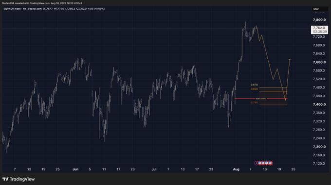 A 4-hour candlestick chart of the S&P 500 Index (US500) showing a recent rally to ~7,790 with a projected downward move to a "New ATH" stop level near 7,395, marked with Fibonacci retracements at 0.618 and 0.65 around 7,450–7,490, visually supporting the post's bearish thesis on the S&P 500 and its potential impact on BTC and short positions.