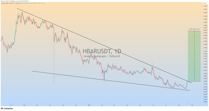 A daily HBAR/USDT candlestick chart on Hedera Hashgraph/TetherUS displays a textbook falling wedge pattern, with converging downtrend trendlines and a green projected move of +11.40% (+0.0143) highlighting potential upside momentum upon resistance breakout.