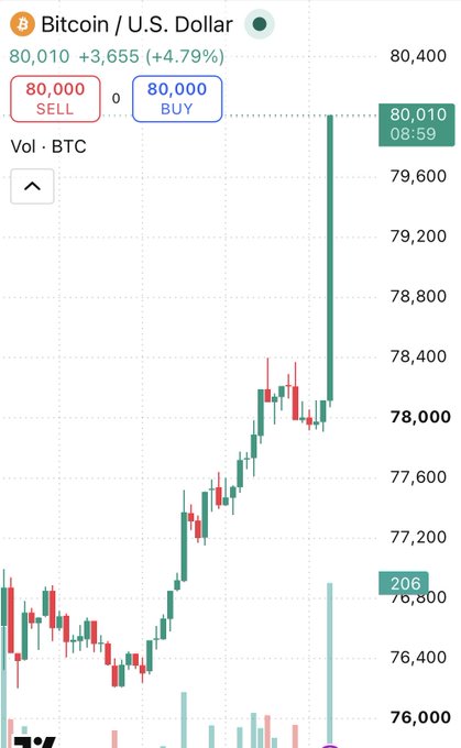 A Bitcoin/U.S. Dollar trading chart shows BTC at 80,010, up 3,655 (+4.79%), with a candlestick chart showing a sharp upward price spike.