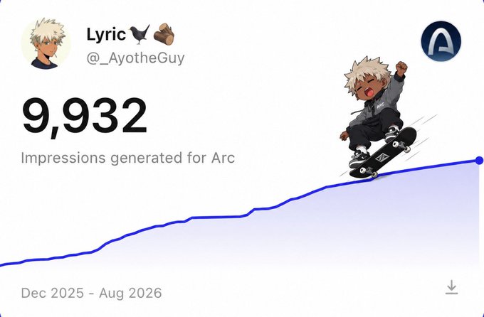 A profile page for user 'Lyric @_AyotheGuy' displays '9,932 Impressions generated for Arc' with a rising blue line graph over the period 'Dec 2025 - Aug 2026' and an anime character on a skateboard.