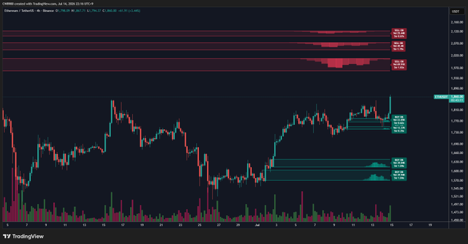 A TradingView candlestick chart for the CMEE mini Ethereum Futures contract (ETHU4) on July 16, 2024, shows the price at 1,866.37, climbing toward visible liquidity zones. The chart highlights three stacked sell walls at approximately $1,960, $2,070, and $2,125, which align with the post's mention of $ETH facing heavy resistance up to $2,125.