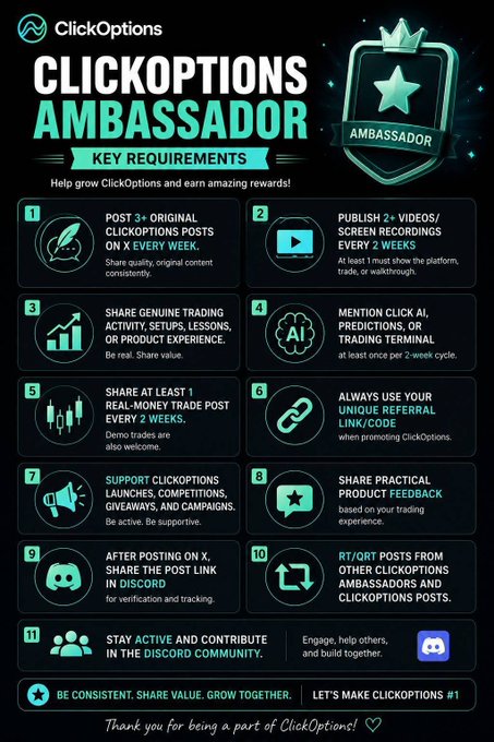 Infographic titled 'CLICKOPTIONS AMBASSADOR KEY REQUIREMENTS' listing 11 social media and trading responsibilities for ambassadors, including posting 3+ original posts on X weekly, sharing 2+ videos/screenshots biweekly, and sharing real-money trades.