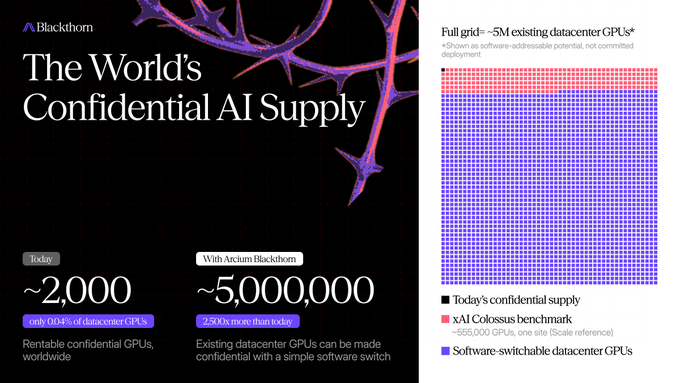 The image is a Blackthorn promotional graphic titled "The World's Confidential AI Supply," highlighting that today's ~2,000 rentable confidential GPUs can be expanded to ~5,000,000 by making existing datacenter GPUs confidential via software, visualized through a grid comparison chart showing the scale jump from xAI's Colossus benchmark (555,000 GPUs) to the broader software-switchable GPU potential.