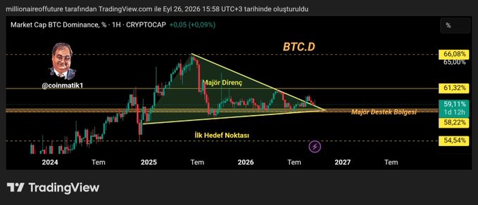 A TradingView chart showing Market Cap BTC Dominance, % - 1H - CRYPTOCAP at +0.05% (+0.09%), featuring a technical analysis with labels 'BTC.D', 'Major Direnç', 'Major Destek Bölgesi', and 'İlk Hedef Noktası' from user @coinmatik1.