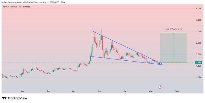 A TradingView chart titled "globe-of-crypto" shows NEAR/USDT on Binance, featuring a descending wedge pattern with a projected target of 1.282 (77.66%) at a current price of 1.641.