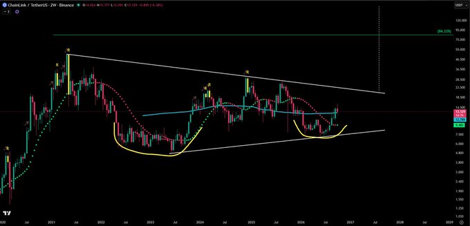 A weekly price chart of ChainLink/USD (LINKUSDT) on Binance showing candlestick patterns with technical analysis drawings.