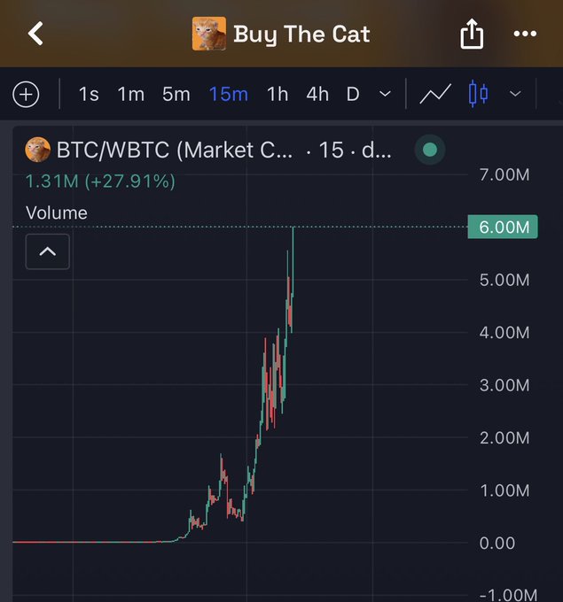 A cryptocurrency trading chart titled 'Buy The Cat' showing BTC/WBTC with a 15-minute timeframe, displaying a sharp upward price spike and a volume of 1.31M (+27.91%).