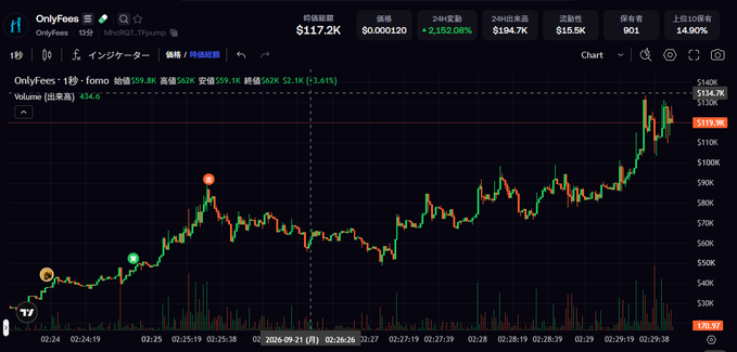 A cryptocurrency trading chart for OnlyFees token (1秒/fomo) showing a current price of $117.2K with a massive 2,152.08% increase, displayed on a dark candlestick chart spanning dates from 02:24 to 02:29.