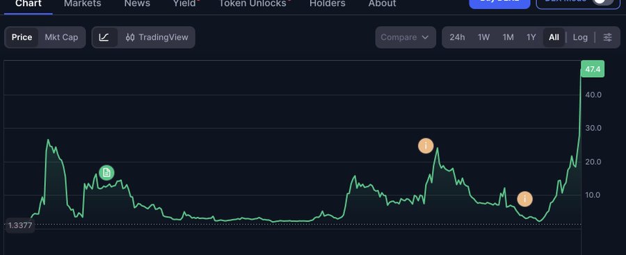 A price chart of $DEXE on the "All" timeframe showing the token dropping to a low of 1.3377 before surging to a high of 47.4, visually illustrating the post's description of a prolonged downtrend following Binance's January 2025 perpetual futures listing followed by a strong reversal.