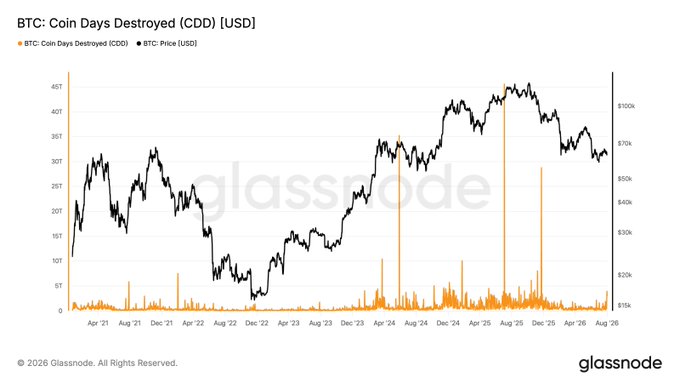 A Glassnode chart titled "BTC: Coin Days Destroyed (CDD) [USD]" from April 2021 to August 2026 plots Bitcoin's price (black line) alongside CDD spikes (orange), showing two major CDD peaks around mid-2024 and early 2025 coinciding with all-time high prices near $100k. The chart visually supports the post's claim of a pivotal "drain" event marking a shift in Bitcoin's ownership dynamics, as the massive CDD spike around mid-2025 indicates a large transfer of long-held coins—aligning with the described transition from retail self-custody to institutional financialization via vehicles like IBIT, MSTR, and BTC-backed loans.