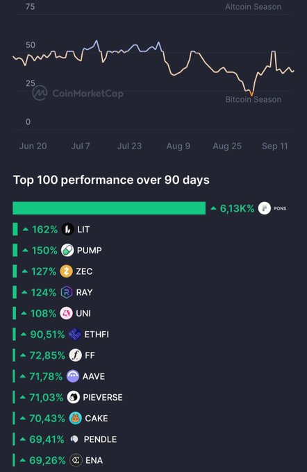 A CoinMarketCap chart showing the Altcoin Season index trending between 25-50 over a period from Jun 20 to Sep 11, along with a "Top 100 performance over 90 days" list led by PONG at 6,313%, followed by LIT (162%), PUMP (150%), ZEC (127%), RAY (124%), UNI (108%), ETHFI (90.51%), FF, AAVE, PIEVERSE, CAKE, PENDLE, and ENA.