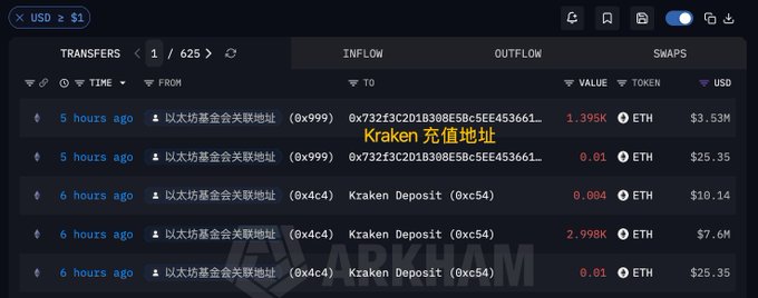 A screenshot of the Arkham Intelligence platform displays ETH transfers to a Kraken deposit address, showing deposits of 1.395K ETH ($3.53M), 2.998K ETH ($7.6M), and smaller amounts of 0.01 ETH, 0.004 ETH, and 0.01 ETH within the past 5-6 hours, with one highlighted as "Kraken 充值地址" (Kraken deposit address). The image visually supports the post's claim that Ethereum Foundation-associated addresses have cumulatively transferred approximately 4,393 ETH (~$11.13M) to Kraken in the past 6 hours.