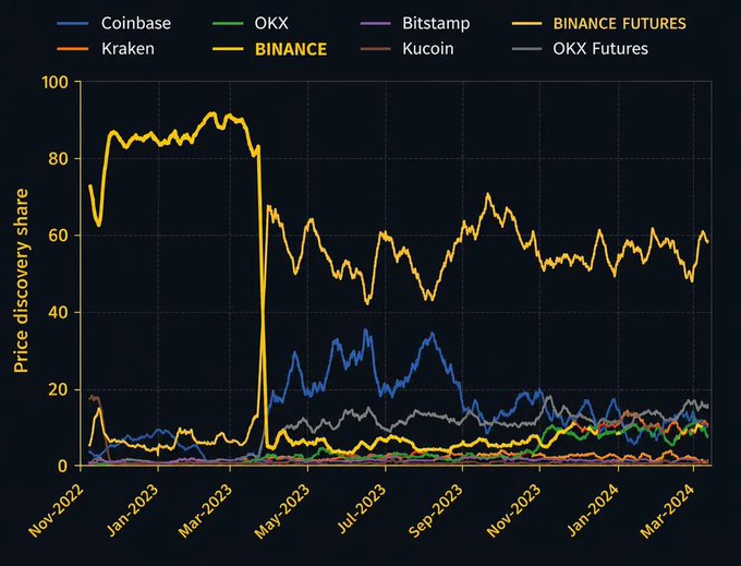 The line chart tracks price discovery share across major crypto exchanges from November 2022 to March 2024, showing Binance Futures dominating at around 50-70% after an early spike to nearly 90%, followed by Coinbase at roughly 10-20% and other exchanges (OKX, Kraken, Bitstamp, Kucoin, OKX Futures, Binance) trailing well below 15%—visually reinforcing the post's claim about Binance's overwhelming dominance in perpetual futures trading.