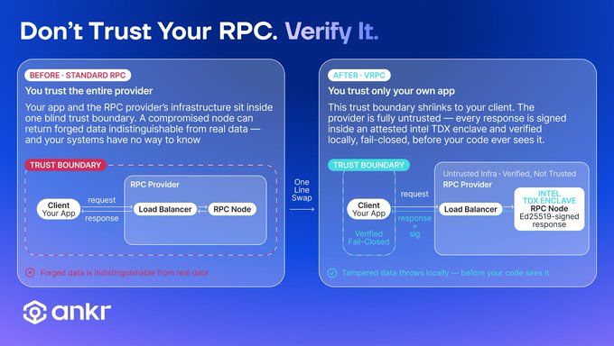 A side-by-side diagram by Ankr contrasts "Before: Standard RPC," where the trust boundary spans the entire RPC provider (load balancer and node) and forged data is indistinguishable from real, with "After: vRPC," where the trust boundary shrinks to the client app, with responses signed inside an Intel TDX enclave (Ed25519) and verified fail-closed locally—illustrating how Ankr vRPC enables local tamper detection before code execution.