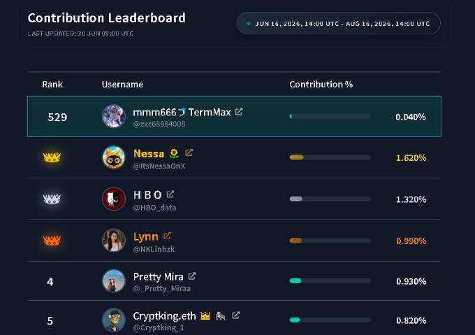 The image displays a Contribution Leaderboard ranked from 5 to 529, showing users like "mmm666 TermMax" (@zxc6884008) at the top with 0.040% contribution, and "Nessa" (@ItsNessaOnX) leading with 1.620%, alongside others like "HBO" (@HBO_data) at 1.320% and "Lynn" (@NKLinhzk) at 0.990% during the period of June 16, 2025 to August 16, 2025.

The leaderboard contrasts with the post's message about simplifying blockchain development on CNPY Network, highlighting how individual contributions—regardless of how small they appear—matter in a community-driven ecosystem.